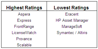 Best and Worst Satisfaction Ratings