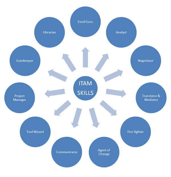 Does The Ideal ITAM Person Exist? 