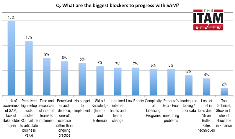 What are the biggest blockers to progress with Software Asset Management (SAM)?