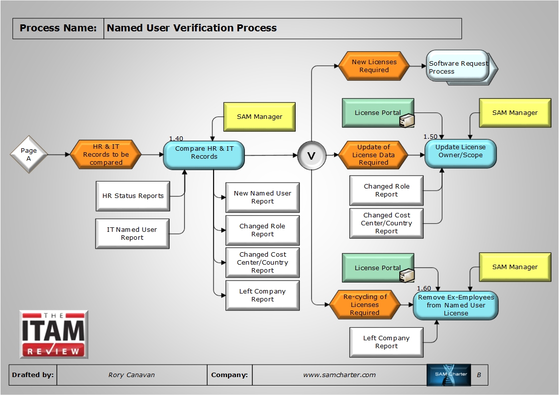User verification. Бизнес процесс верификации. Verification procedure. Named user лицензирование. .Net process.