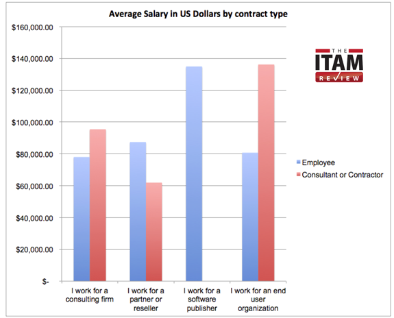 Average salary in US dollars by job type