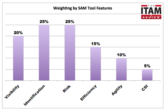 SAM-Tool-Feature-Weightings