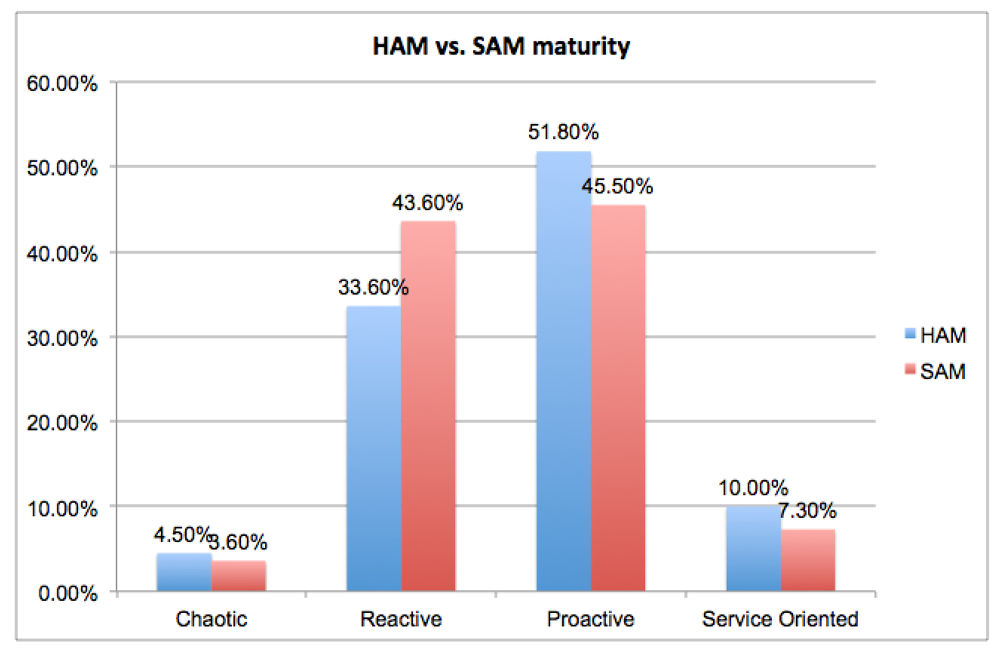 HAM and SAM compared