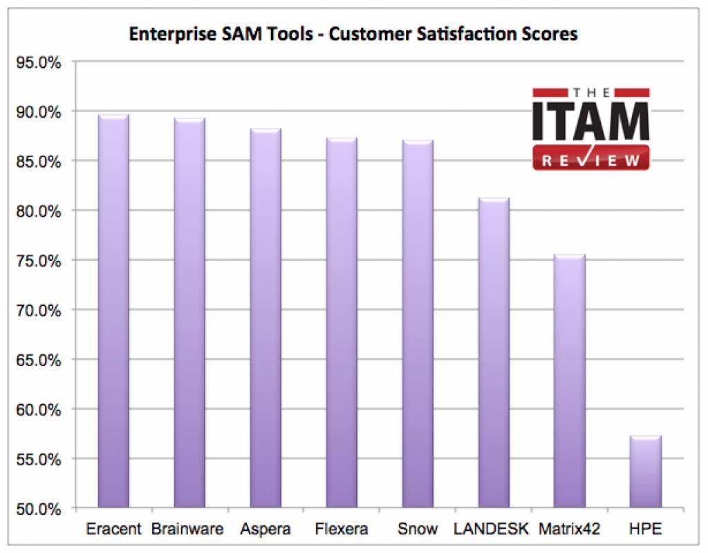 Customer Satisfaction Scores for Enterprise SAM tools 
