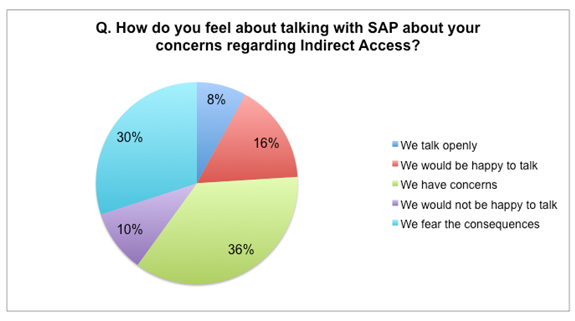 SAP customers want clarity, not a conversation