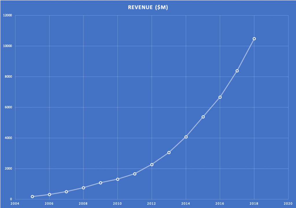 Salesforce Revenue ($m) 2005 - 2018