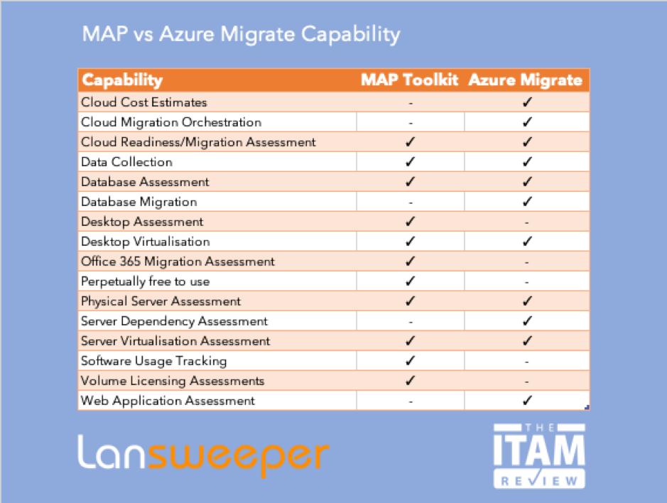 MAP Toolkit vs Azure Migrate feature comparison