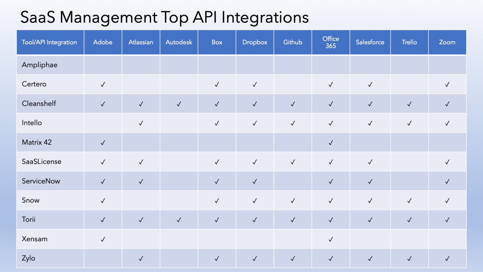 SaaS Management available API connections by vendor