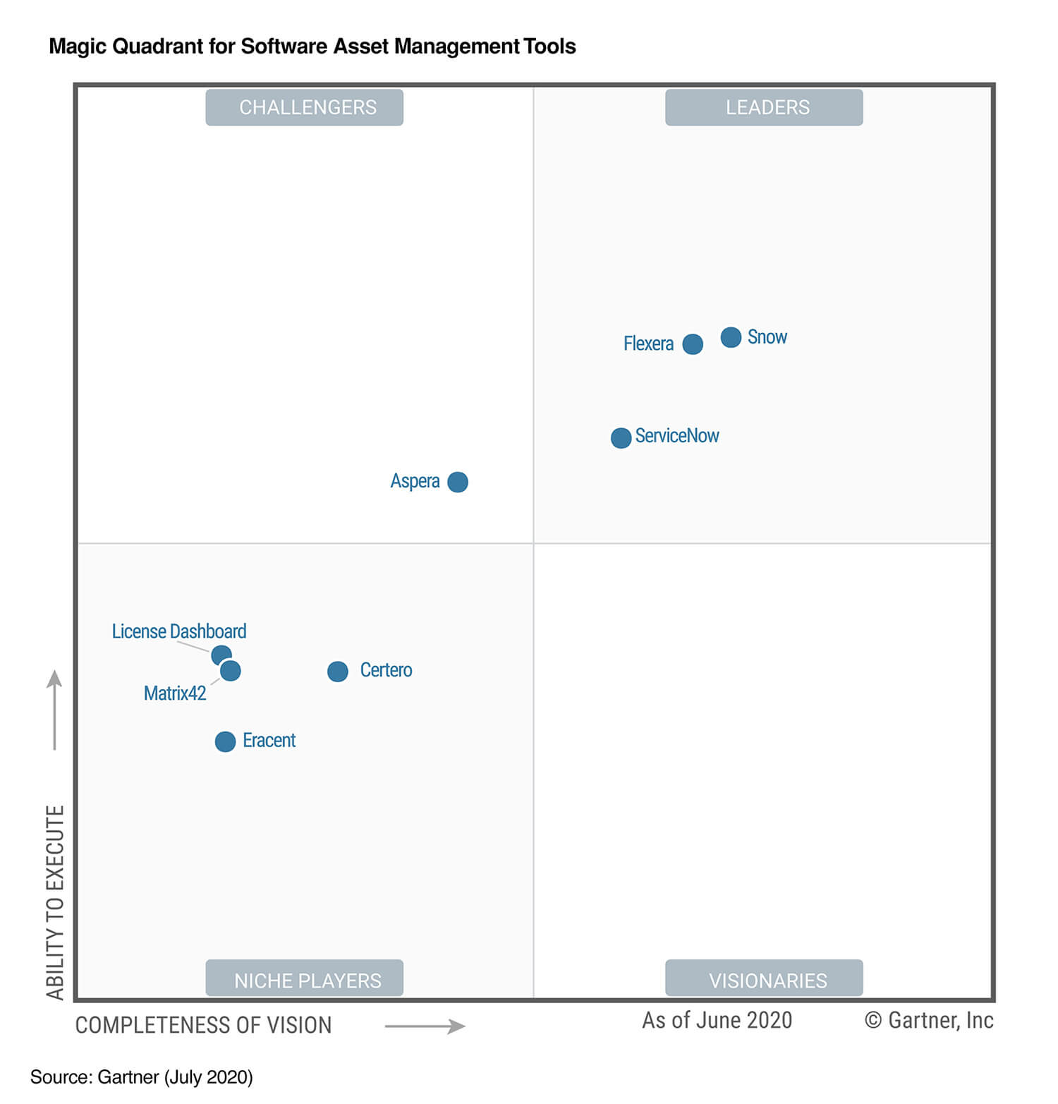 Enterprise SaaS Management goes mainstream in Gartner s 2020 SAM