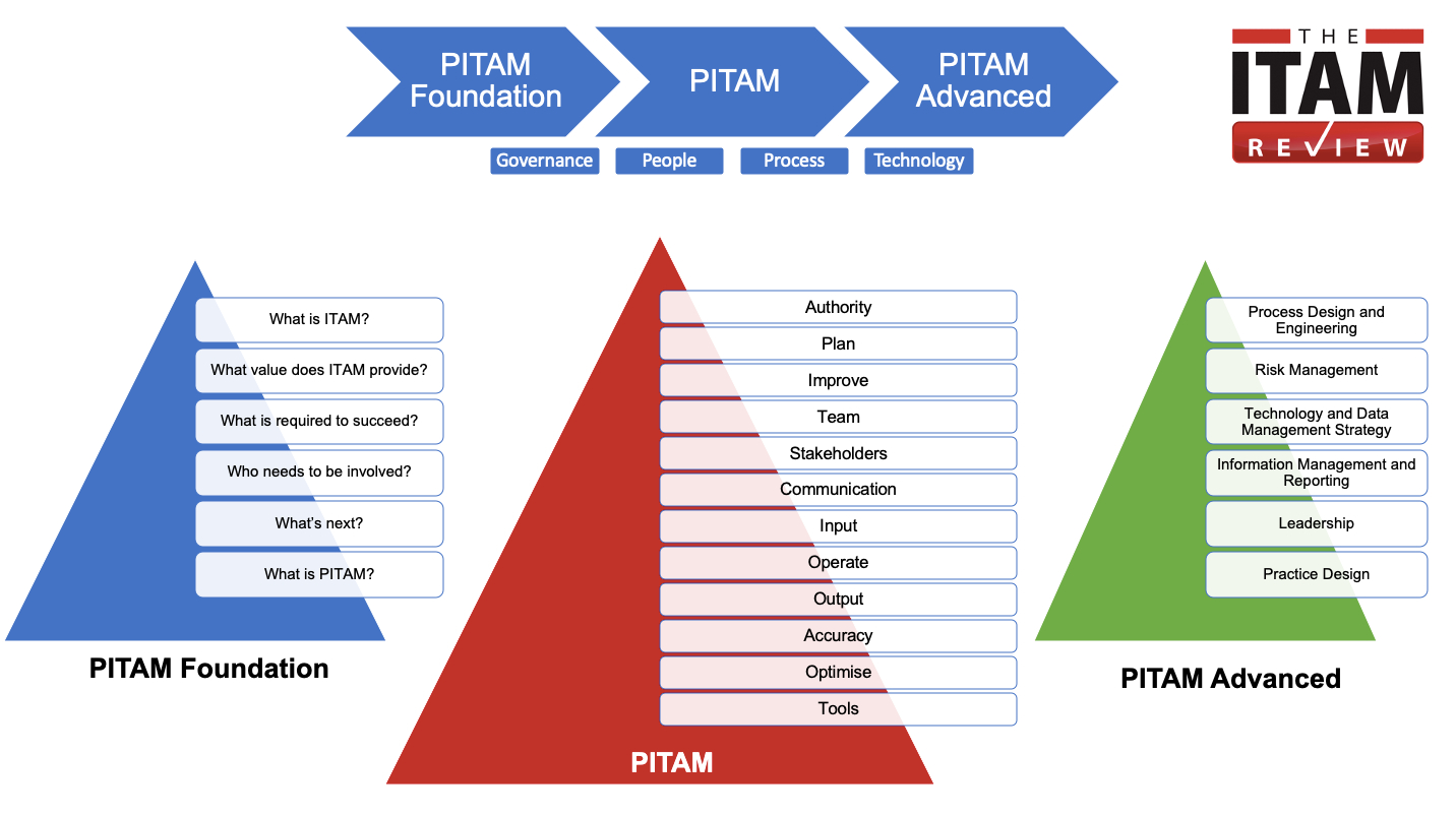 Practical ITAM (PITAM) Training Roadmap