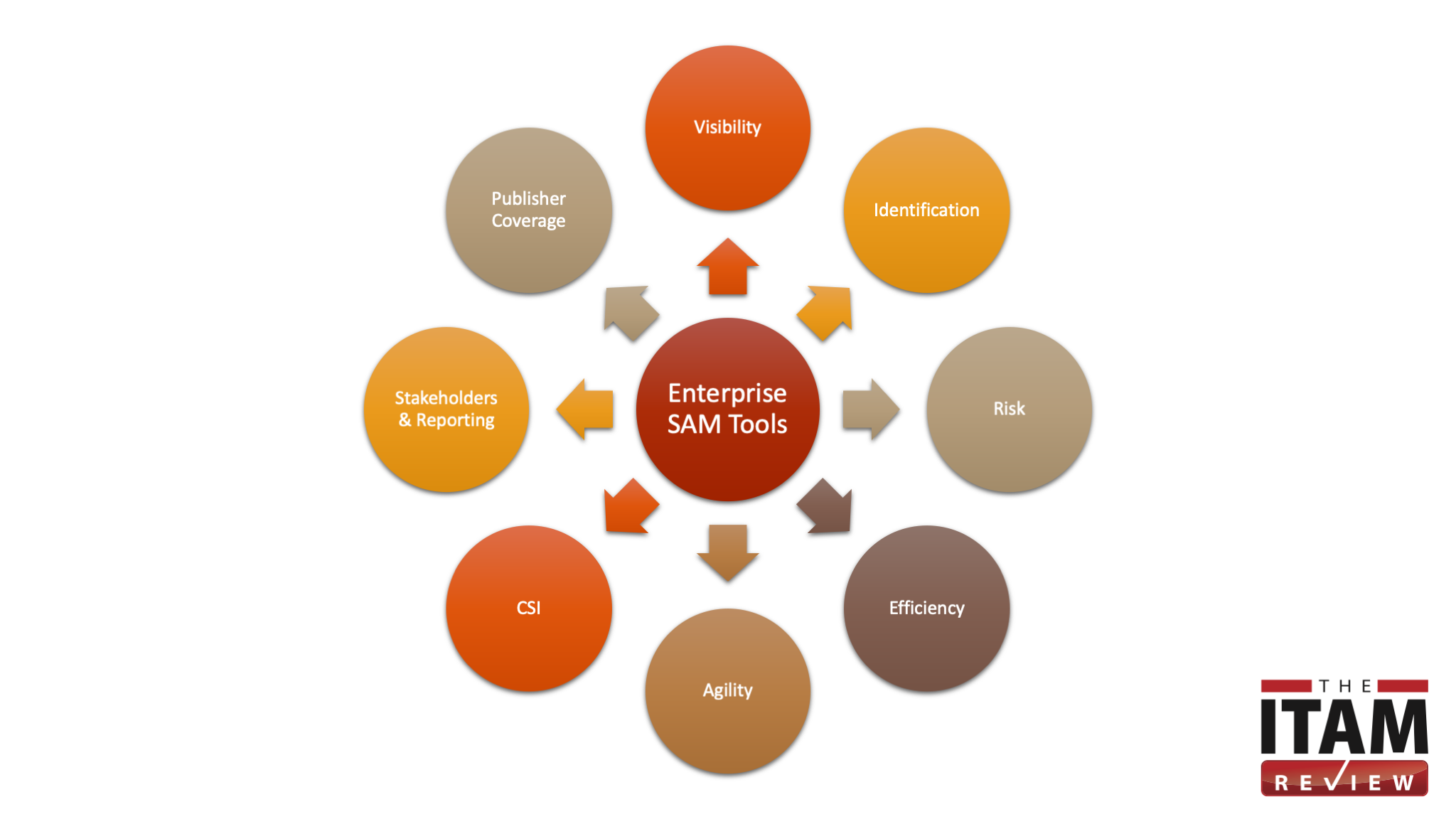 Enterprise SAM Tool certification criteria