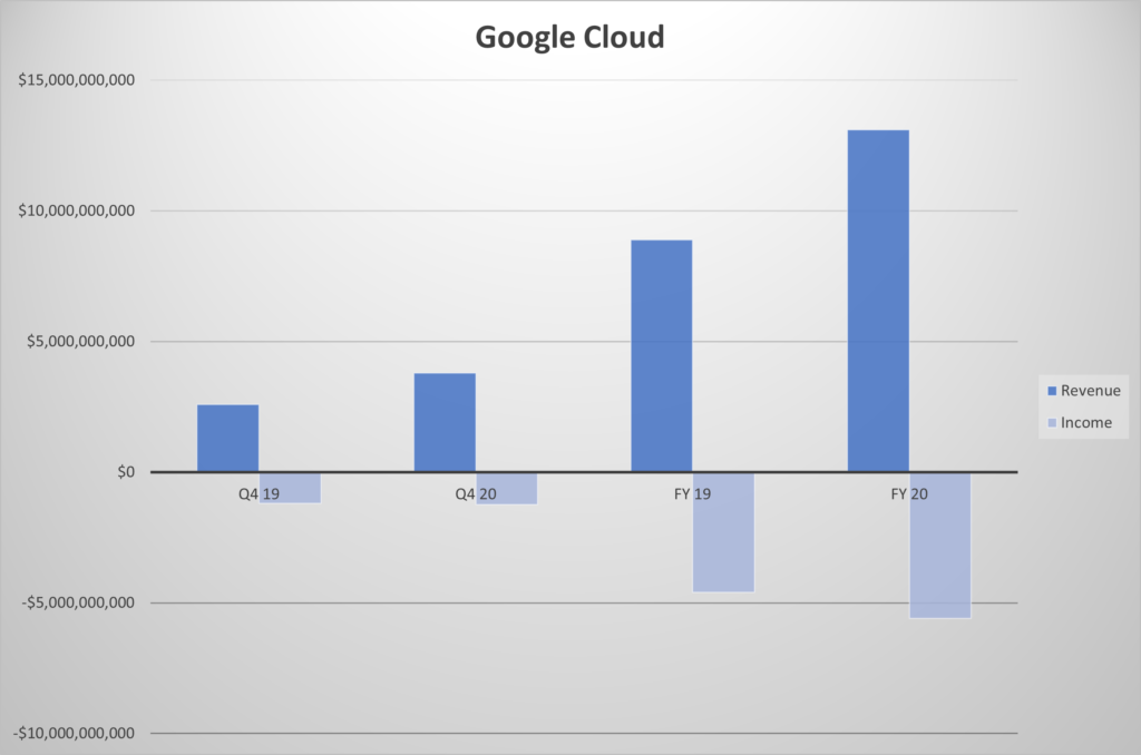 Google cloud loses $5.6 billion