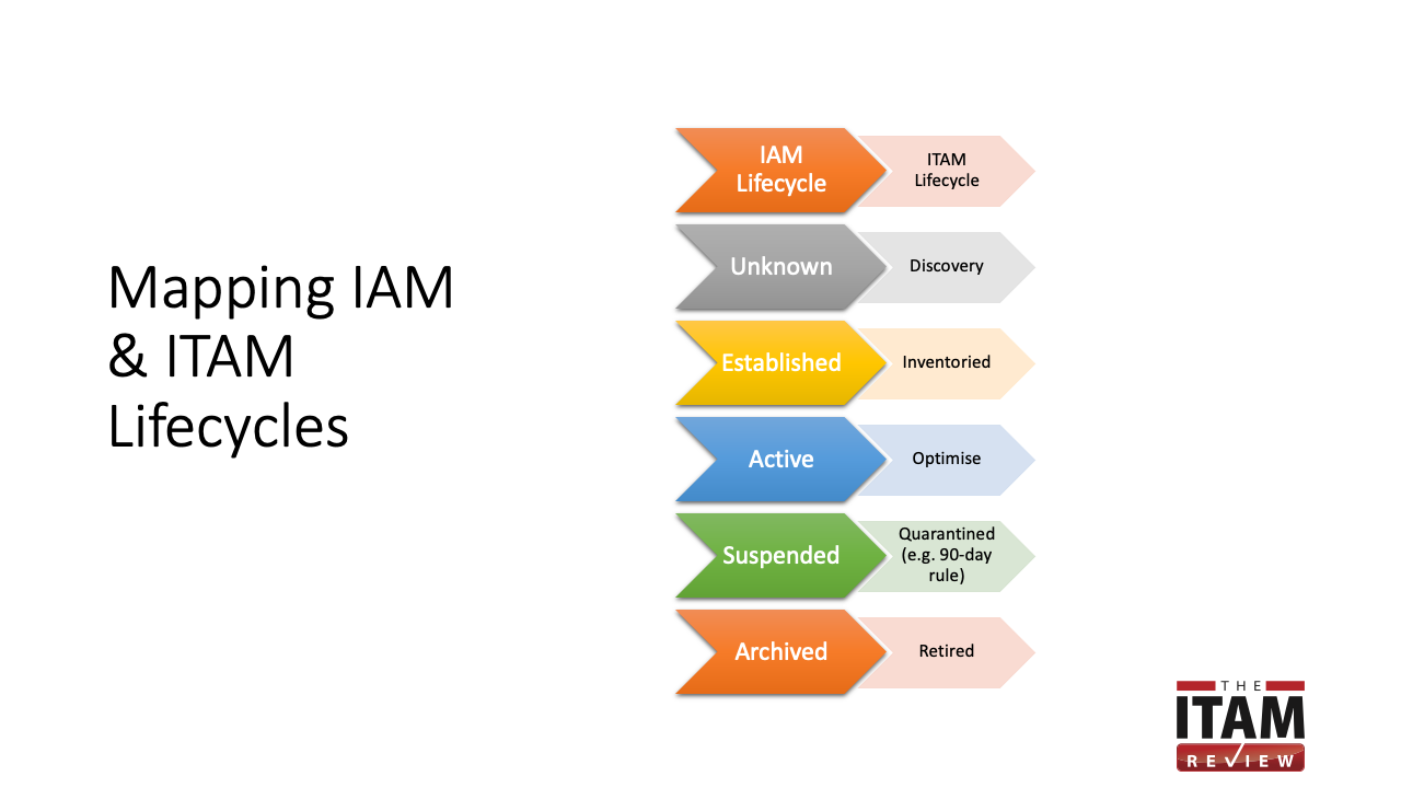 Identity & Access Management Lifecycle mapped to ITAM