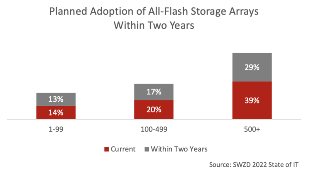 All-flash storage adoption