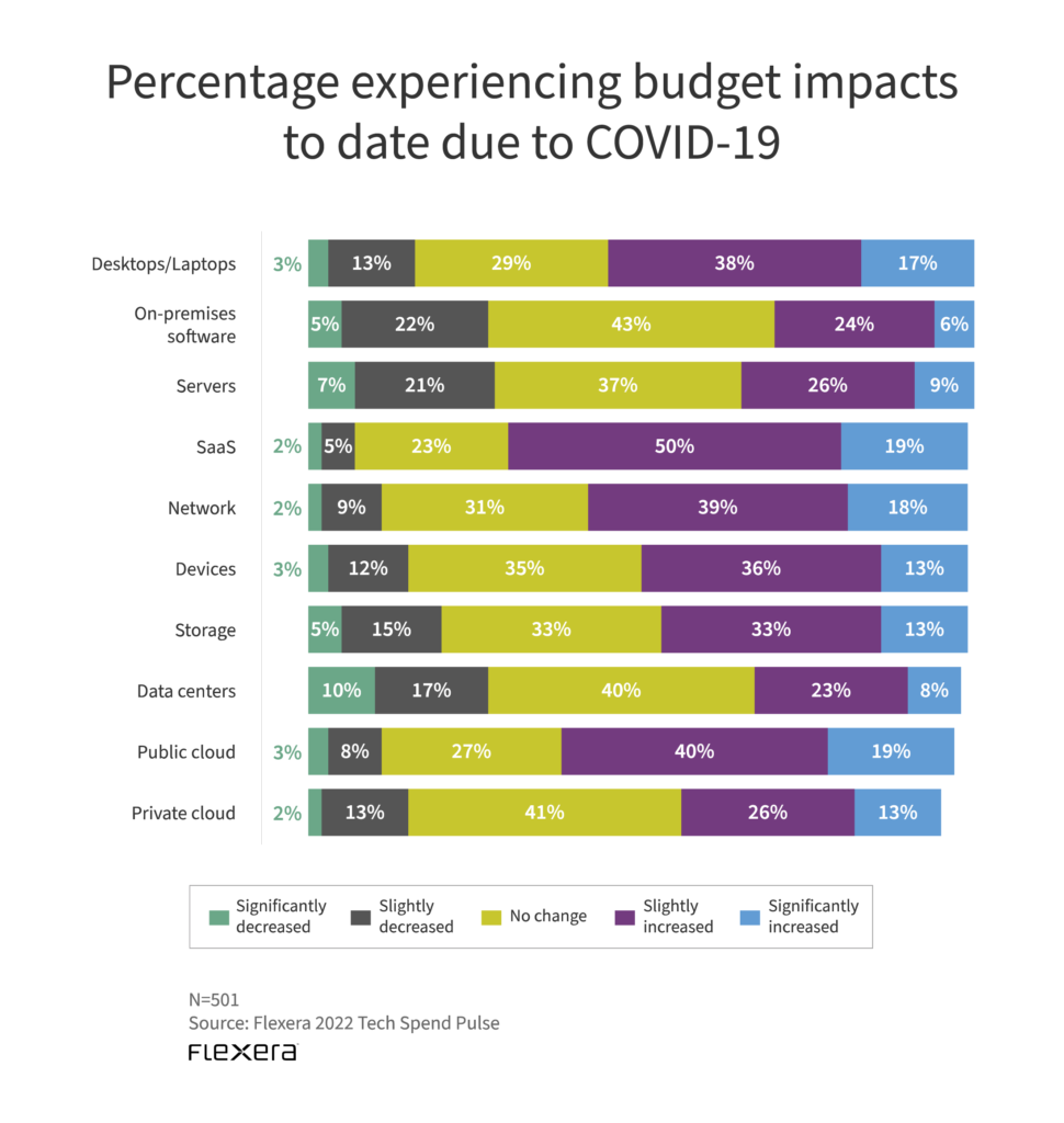 Budget impacts of COVID-19