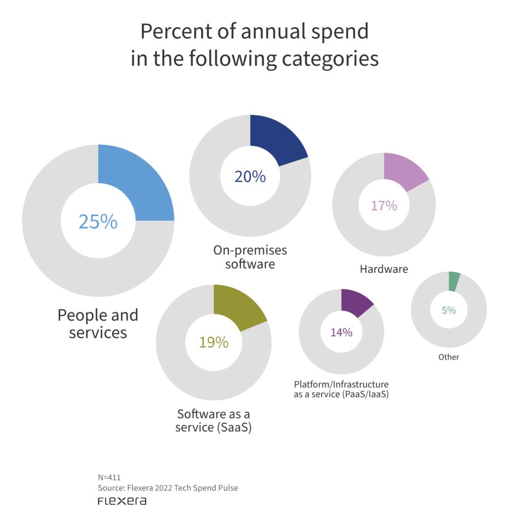 IT spending shifts to the cloud